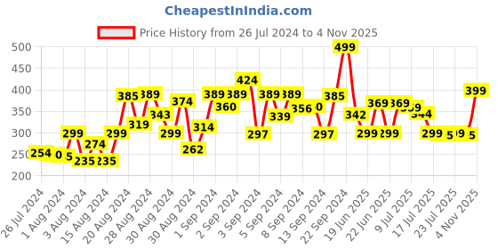 ajio.com one sky Girls Leggings with Elasticated Waist one sky Price History Graph from 26 Jul 2024 to 4 Nov 2025