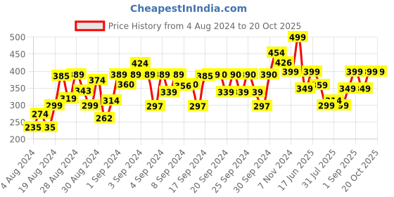ajio.com one sky Girls Leggings with Elasticated Waist one sky Price History Graph from 4 Aug 2024 to 20 Oct 2025