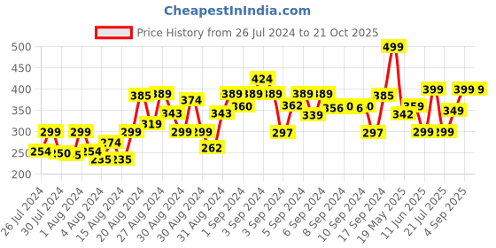 ajio.com one sky Girls Leggings with Elasticated Waist one sky Price History Graph from 26 Jul 2024 to 19 Oct 2025
