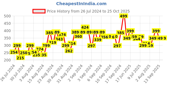 ajio.com one sky Girls Leggings with Elasticated Waist one sky Price History Graph from 26 Jul 2024 to 24 Oct 2025