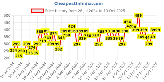 ajio.com one sky Girls Leggings with Elasticated Waist one sky Price History Graph from 26 Jul 2024 to 19 Oct 2025