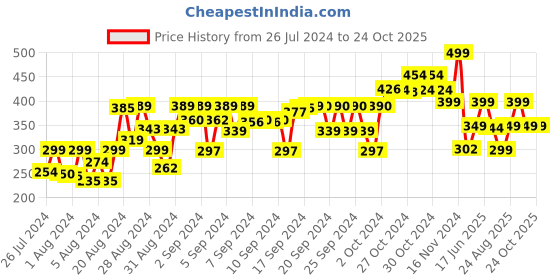 ajio.com one sky Girls Leggings with Elasticated Waist one sky Price History Graph from 26 Jul 2024 to 22 Oct 2025