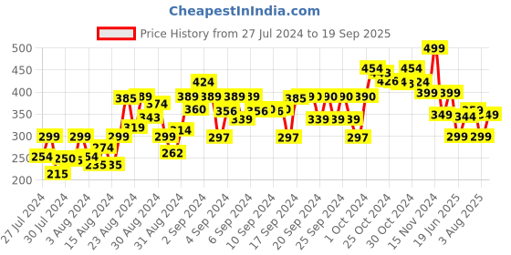 ajio.com one sky Girls Leggings with Elasticated Waist one sky Price History Graph from 27 Jul 2024 to 19 Sep 2025