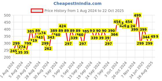 ajio.com one sky Girls Leggings with Elasticated Waist one sky Price History Graph from 1 Aug 2024 to 22 Oct 2025