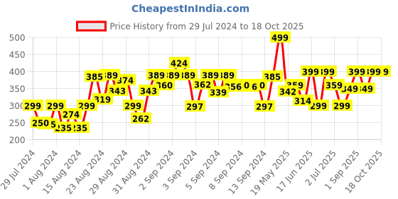 ajio.com one sky Girls Leggings with Elasticated Waist one sky Price History Graph from 29 Jul 2024 to 18 Oct 2025