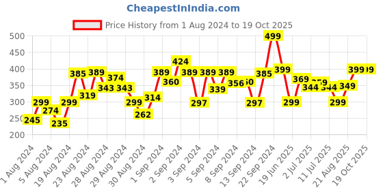 ajio.com one sky Girls Leggings with Elasticated Waist one sky Price History Graph from 1 Aug 2024 to 19 Oct 2025
