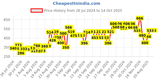 ajio.com one sky Girls Regular Fit Flat-Front Shorts one sky Price History Graph from 26 Jul 2024 to 13 Oct 2025