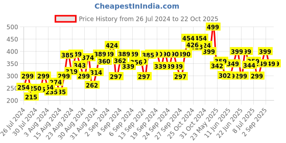 ajio.com one sky Leggings with Elasticated Waistband one sky Price History Graph from 26 Jul 2024 to 22 Oct 2025