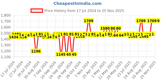 ajio.com one sky shop Memory Foam Knee Pillow one sky shop Price History Graph from 17 Jul 2024 to 25 Nov 2025