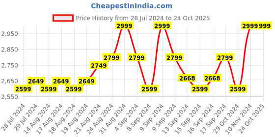 ajio.com one sky shop Men Bi-Fold Wallet one sky shop Price History Graph from 28 Jul 2024 to 24 Oct 2025