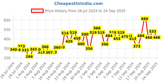 ajio.com one sky Shorts with Elasticated Drawstring Waistband one sky Price History Graph from 26 Jul 2024 to 24 Sep 2025