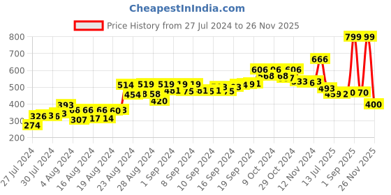ajio.com one sky Women Ankle-Length Leggings with Elasticated Waist one sky Price History Graph from 27 Jul 2024 to 26 Nov 2025