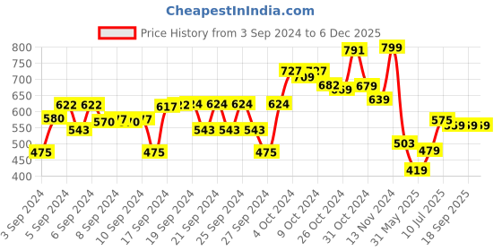 ajio.com one sky Women Typographic Print Regular Fit Shorts one sky Price History Graph from 3 Sep 2024 to 6 Dec 2025
