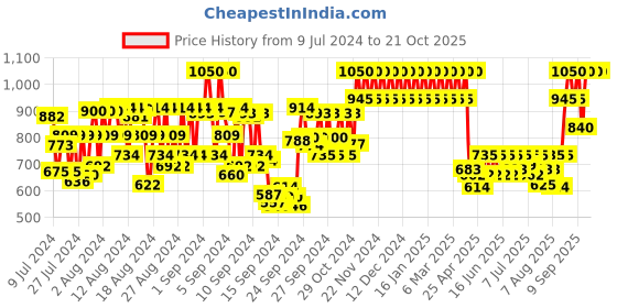 ajio.com one thing Calendula FLower Extract one thing Price History Graph from 9 Jul 2024 to 20 Oct 2025