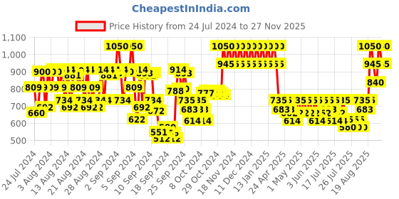 ajio.com one thing Centella Aatica Extract Toner one thing Price History Graph from 24 Jul 2024 to 27 Nov 2025