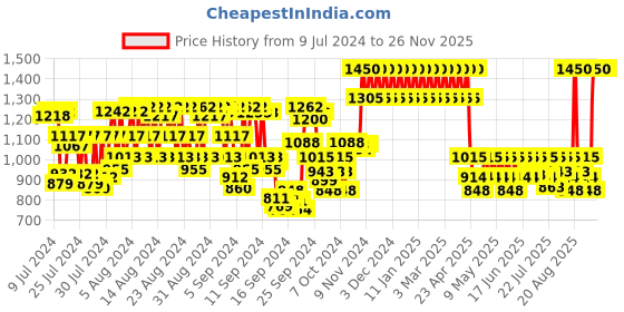 ajio.com one thing Centella Soothing Cream one thing Price History Graph from 9 Jul 2024 to 25 Nov 2025