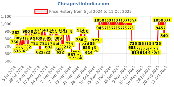 ajio.com one thing Houttuynia Cordata Extract one thing Price History Graph from 5 Jul 2024 to 10 Oct 2025