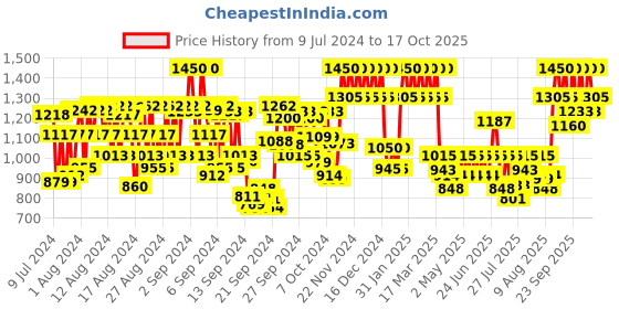 ajio.com one thing Hyaluronic Acid Complex one thing Price History Graph from 9 Jul 2024 to 17 Oct 2025