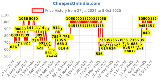 ajio.com one thing Niacinamide 10 Toner one thing Price History Graph from 27 Jul 2024 to 8 Oct 2025