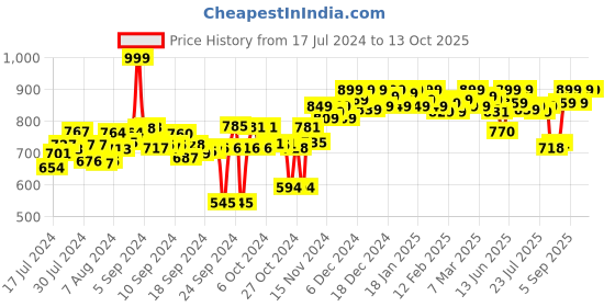 ajio.com one8 Anti-Skid Thong-Strap Flip-Flops one8 Price History Graph from 17 Jul 2024 to 13 Oct 2025