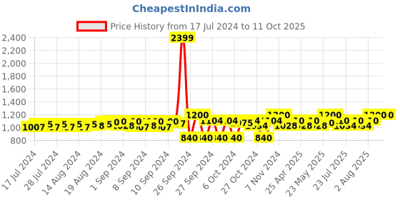 ajio.com one8 Bi-Fold Card-Holder Wallet one8 Price History Graph from 17 Jul 2024 to 10 Oct 2025