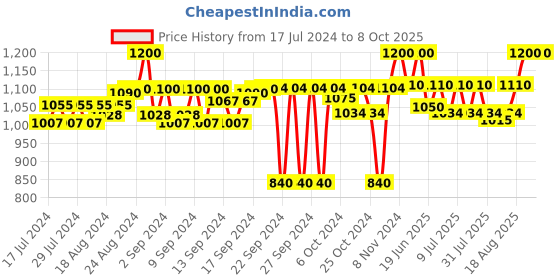 ajio.com one8 Bi-Fold Card-Holder Wallet one8 Price History Graph from 17 Jul 2024 to 8 Oct 2025