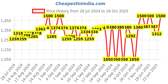 ajio.com one8 Bi-Fold Card-Holder Wallet one8 Price History Graph from 28 Jul 2024 to 18 Oct 2025
