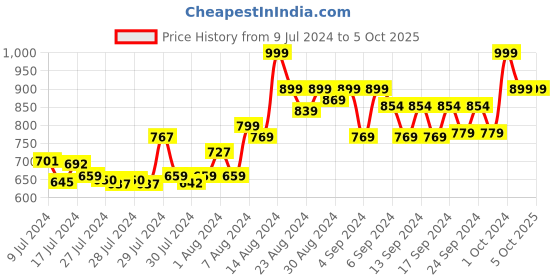ajio.com one8 Brand Print Thong-Strap Flip-Flops one8 Price History Graph from 9 Jul 2024 to 5 Oct 2025