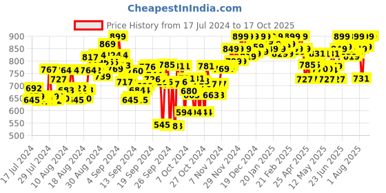 ajio.com one8 Logo Embossed Tong Flip Flops one8 Price History Graph from 17 Jul 2024 to 15 Oct 2025