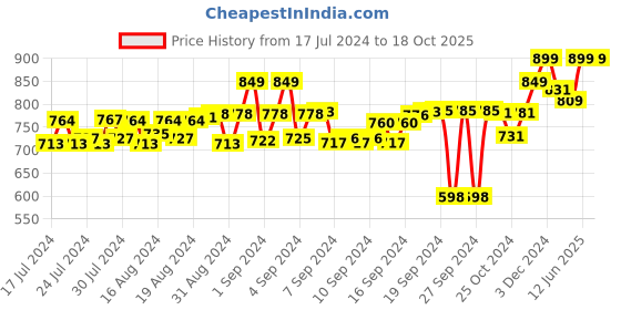 ajio.com one8 Logo Embossed Tong Flip Flops one8 Price History Graph from 17 Jul 2024 to 18 Oct 2025