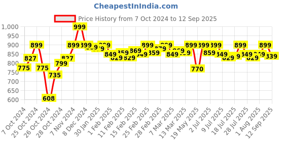 ajio.com one8 Man Thong-Style Flip-Flops one8 Price History Graph from 7 Oct 2024 to 12 Sep 2025