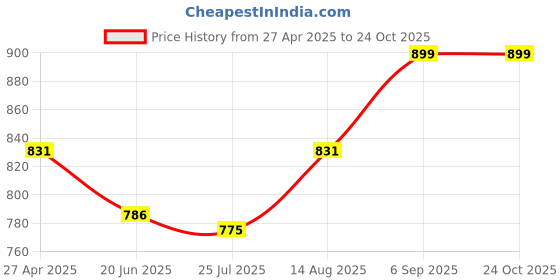 ajio.com one8 Men Ankle-Length Socks one8 Price History Graph from 27 Apr 2025 to 24 Oct 2025