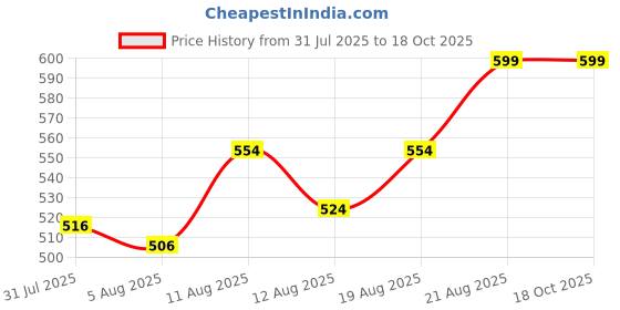 ajio.com one8 Men Ankle-Length Socks one8 Price History Graph from 31 Jul 2025 to 18 Oct 2025