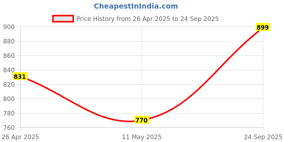 ajio.com one8 Men Ankle-Length Socks one8 Price History Graph from 26 Apr 2025 to 24 Sep 2025