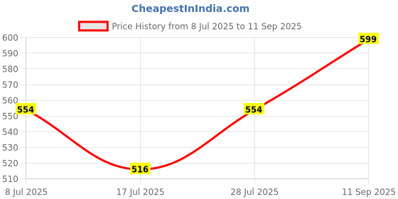 ajio.com one8 Men Ankle-Length Socks one8 Price History Graph from 8 Jul 2025 to 11 Sep 2025