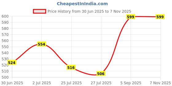 ajio.com one8 Men Ankle-Length Socks one8 Price History Graph from 30 Jun 2025 to 6 Nov 2025