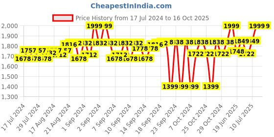 ajio.com one8 Men Belt with Tang Buckle Closure one8 Price History Graph from 17 Jul 2024 to 15 Oct 2025