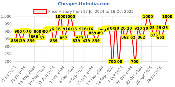 ajio.com one8 Men Bi-Fold Wallet one8 Price History Graph from 17 Jul 2024 to 16 Oct 2025