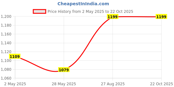 ajio.com one8 Men Leather Belt one8 Price History Graph from 2 May 2025 to 21 Oct 2025