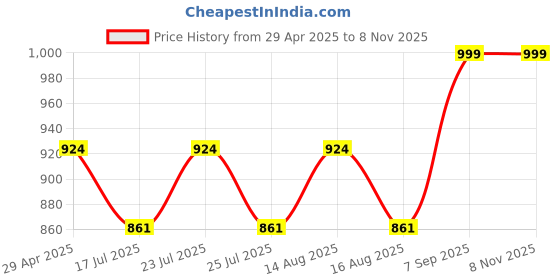 ajio.com one8 Men Mid-Calf Length Socks one8 Price History Graph from 29 Apr 2025 to 7 Nov 2025