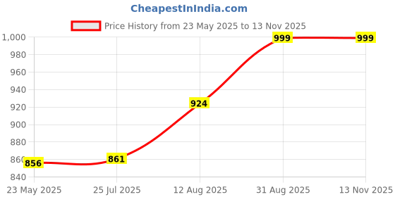 ajio.com one8 Men Mid-Calf Length Socks one8 Price History Graph from 23 May 2025 to 12 Nov 2025
