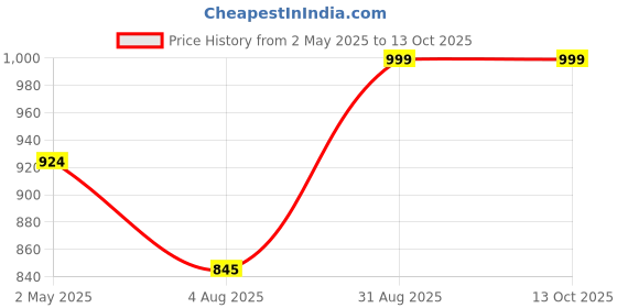 ajio.com one8 Men Pack of 3 Ankle-Length Socks one8 Price History Graph from 2 May 2025 to 12 Oct 2025
