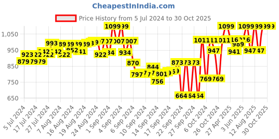 ajio.com one8 Men Slip-On Round-Toe Sandals one8 Price History Graph from 5 Jul 2024 to 30 Oct 2025