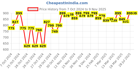 ajio.com one8 Men Slip-On Thong-Strap Flip-Flops one8 Price History Graph from 7 Oct 2024 to 9 Nov 2025