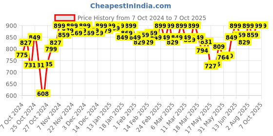 ajio.com one8 Men Slip-On Thong-Strap Flip-Flops one8 Price History Graph from 7 Oct 2024 to 7 Oct 2025