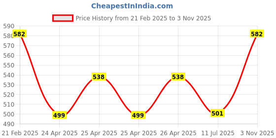 ajio.com one8 Men Stripes Ankle-Length Socks one8 Price History Graph from 21 Feb 2025 to 3 Nov 2025