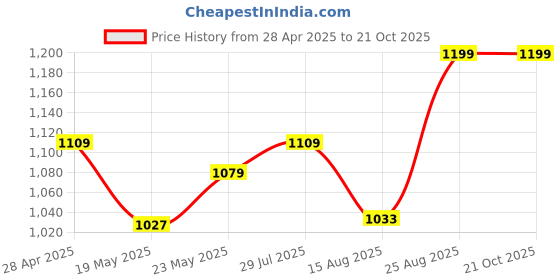 ajio.com one8 Men Textured Belt one8 Price History Graph from 28 Apr 2025 to 21 Oct 2025