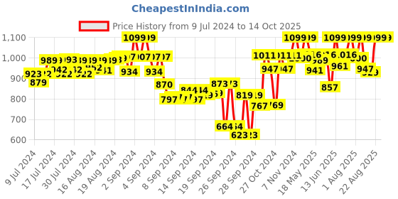 ajio.com one8 Men Thong-Strap Slip-On Sandals one8 Price History Graph from 9 Jul 2024 to 14 Oct 2025
