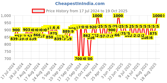 ajio.com one8 Pack of 10 No-Show Socks one8 Price History Graph from 17 Jul 2024 to 17 Oct 2025