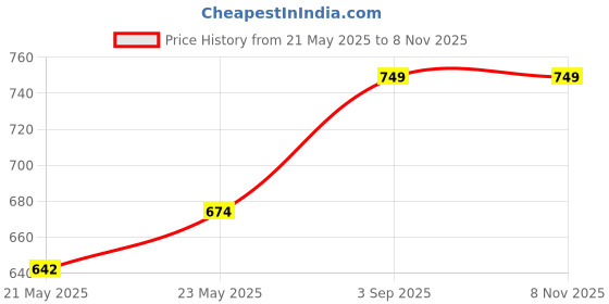 ajio.com one8 Pack of 2 Men Ankle-Length Socks one8 Price History Graph from 21 May 2025 to 8 Nov 2025